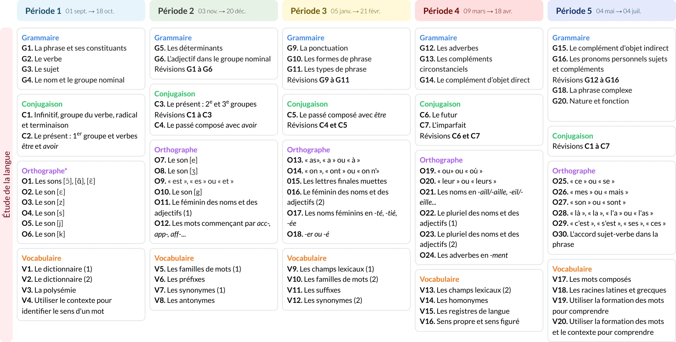 Modèle de programmation CM1 Français - aperçu