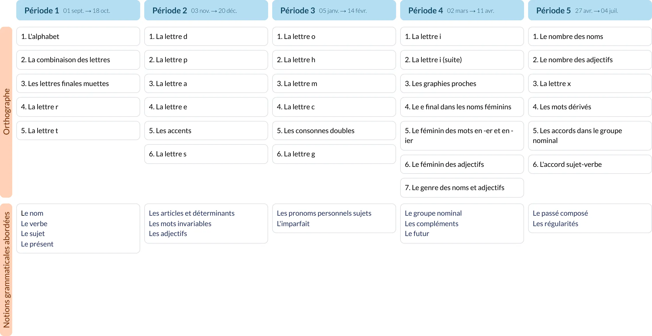 Modèle de programmation CE1 CE2 Français - aperçu