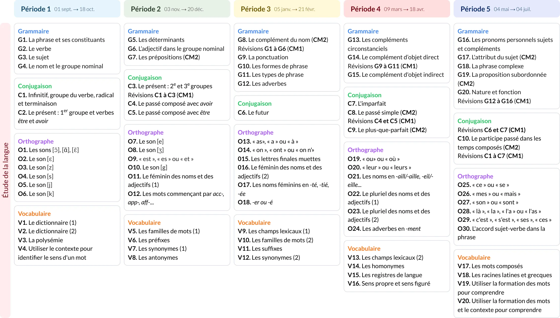 Modèle de programmation CM1-CM2 Français - aperçu