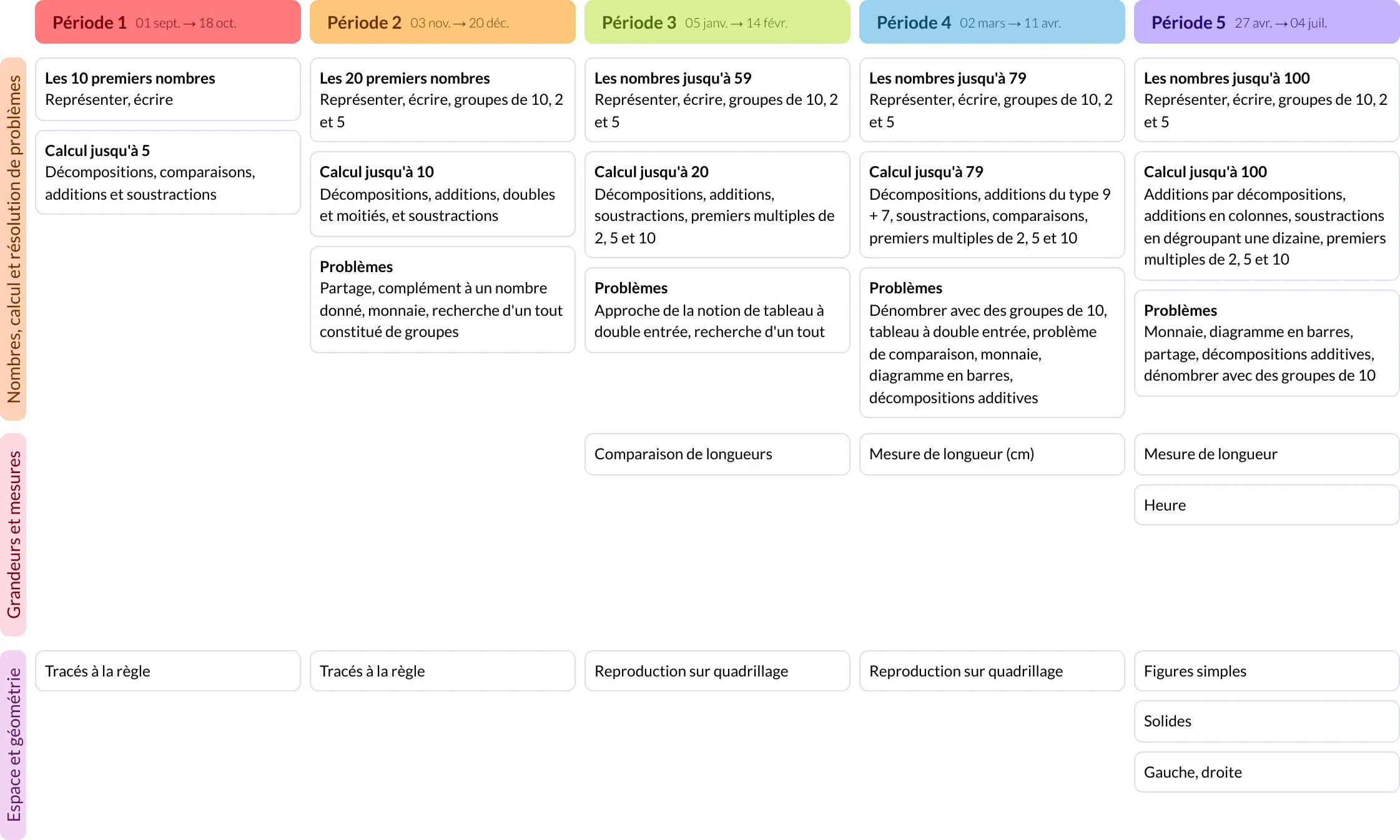 Modèle de programmation CP Mathématiques - aperçu