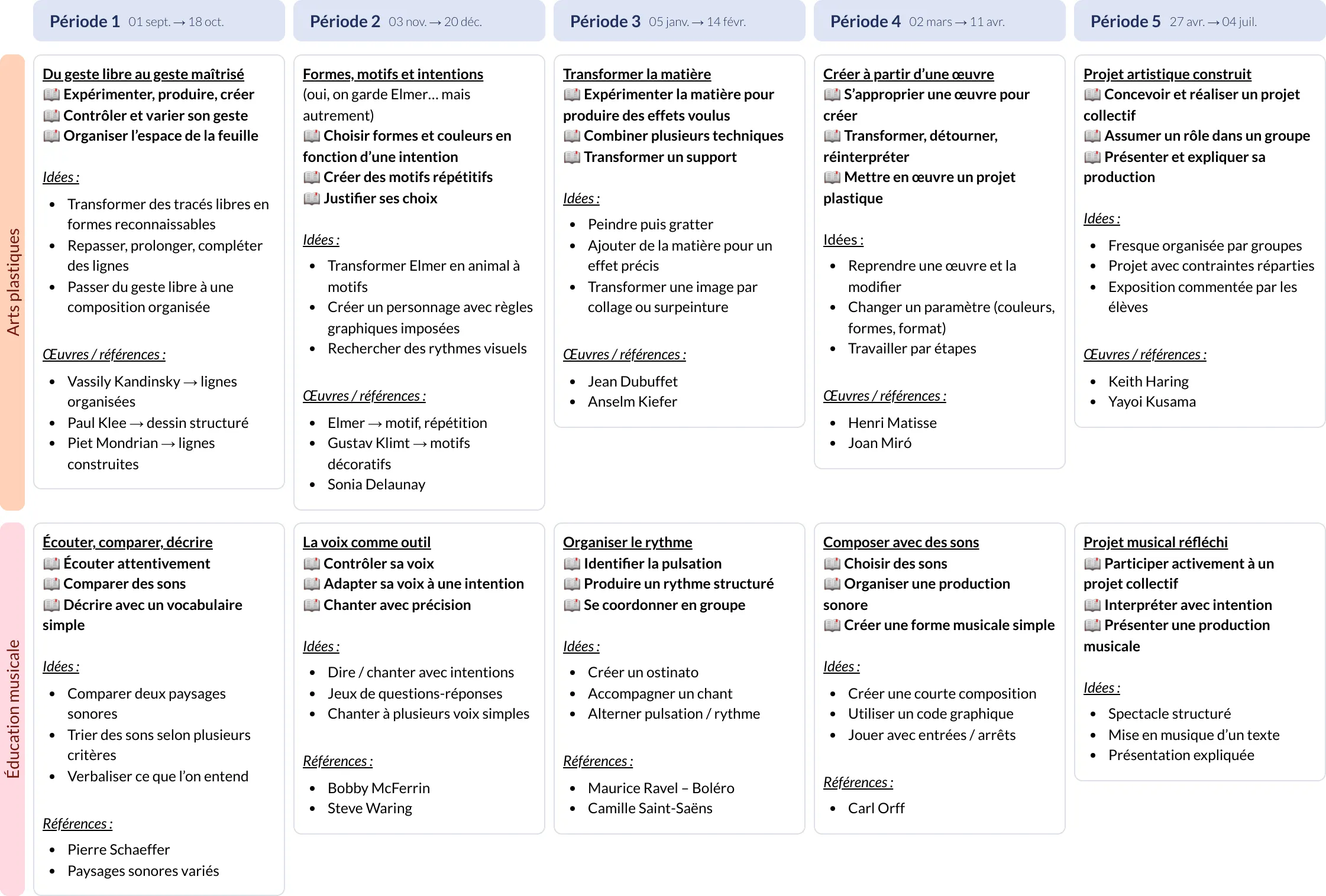 Modèle de programmation CE1 Enseignements artistiques - aperçu