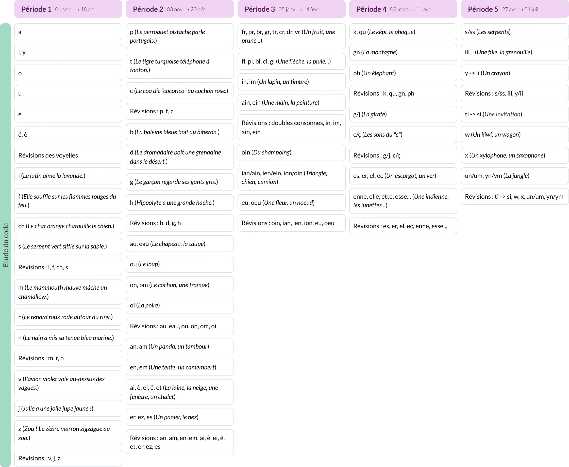 Modèle de programmation CP Français - aperçu