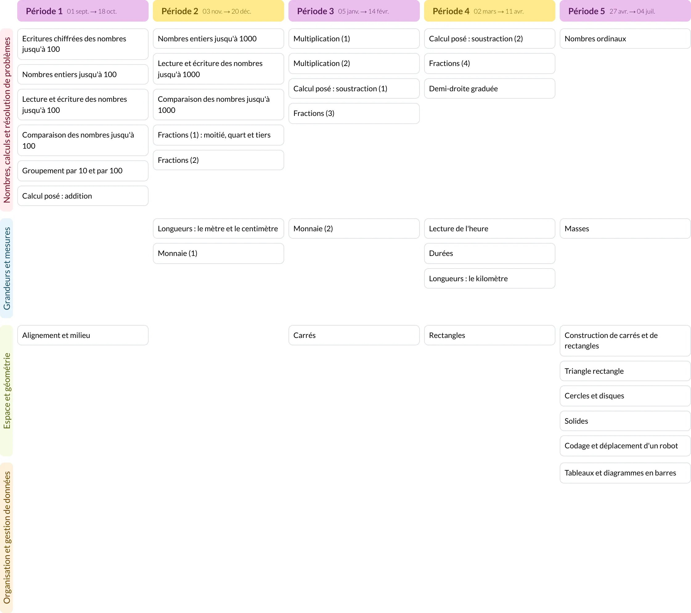 Modèle de programmation CE1 Mathématiques - aperçu