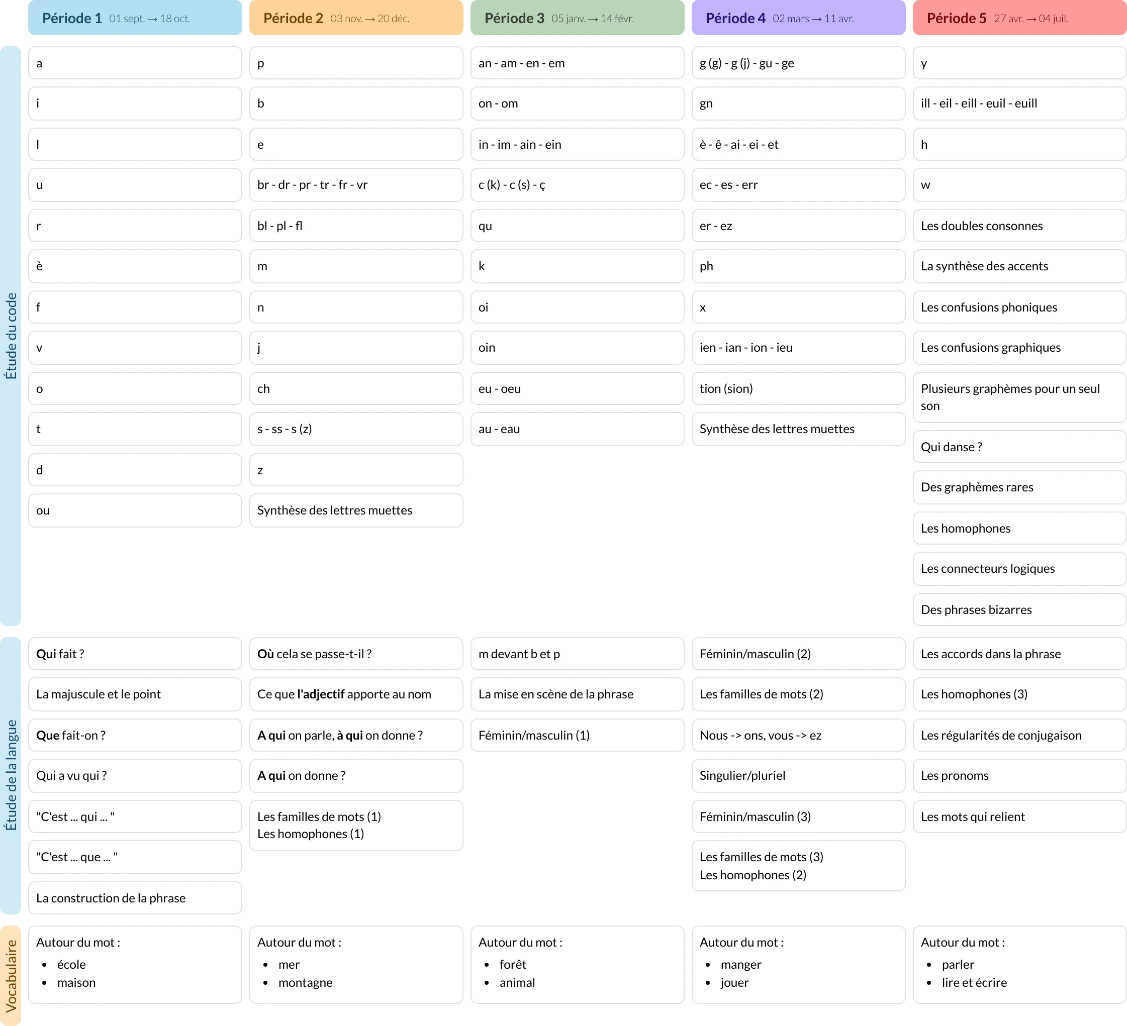 Modèle de programmation CP Français Timini - aperçu