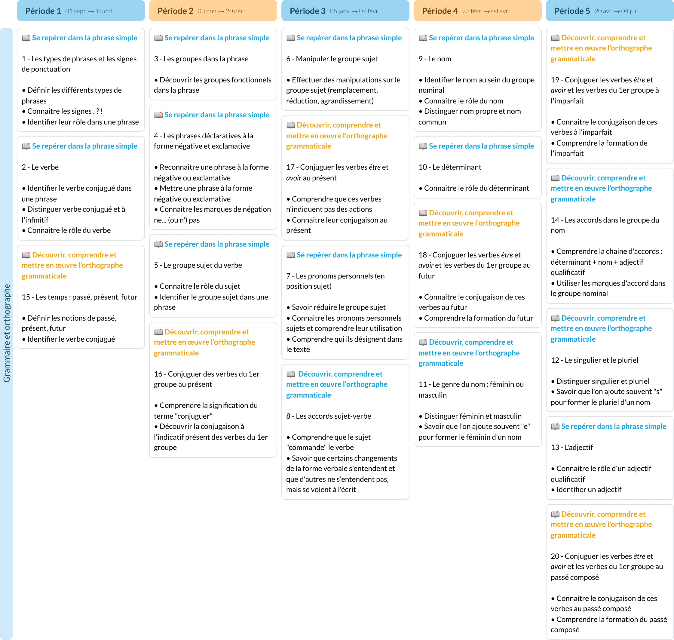 Modèle de programmation CE1 Français - aperçu