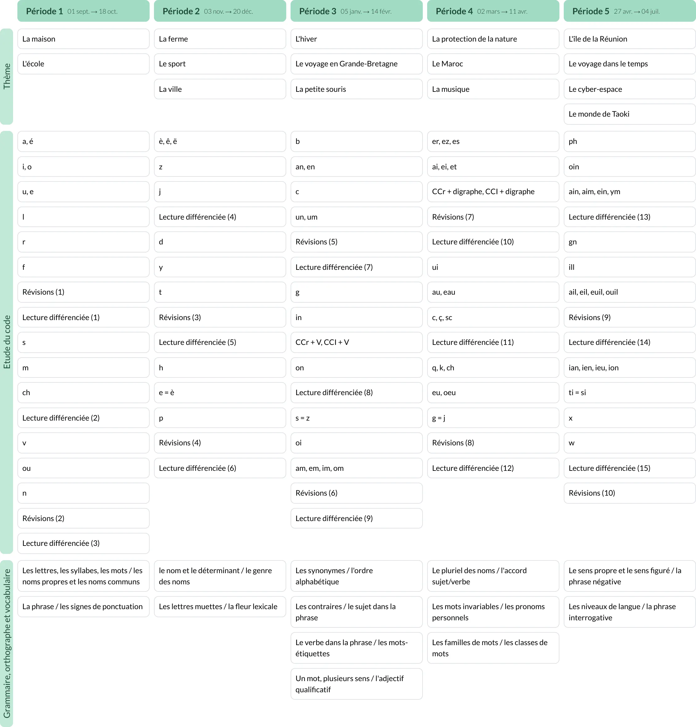Modèle de programmation CP Français - aperçu