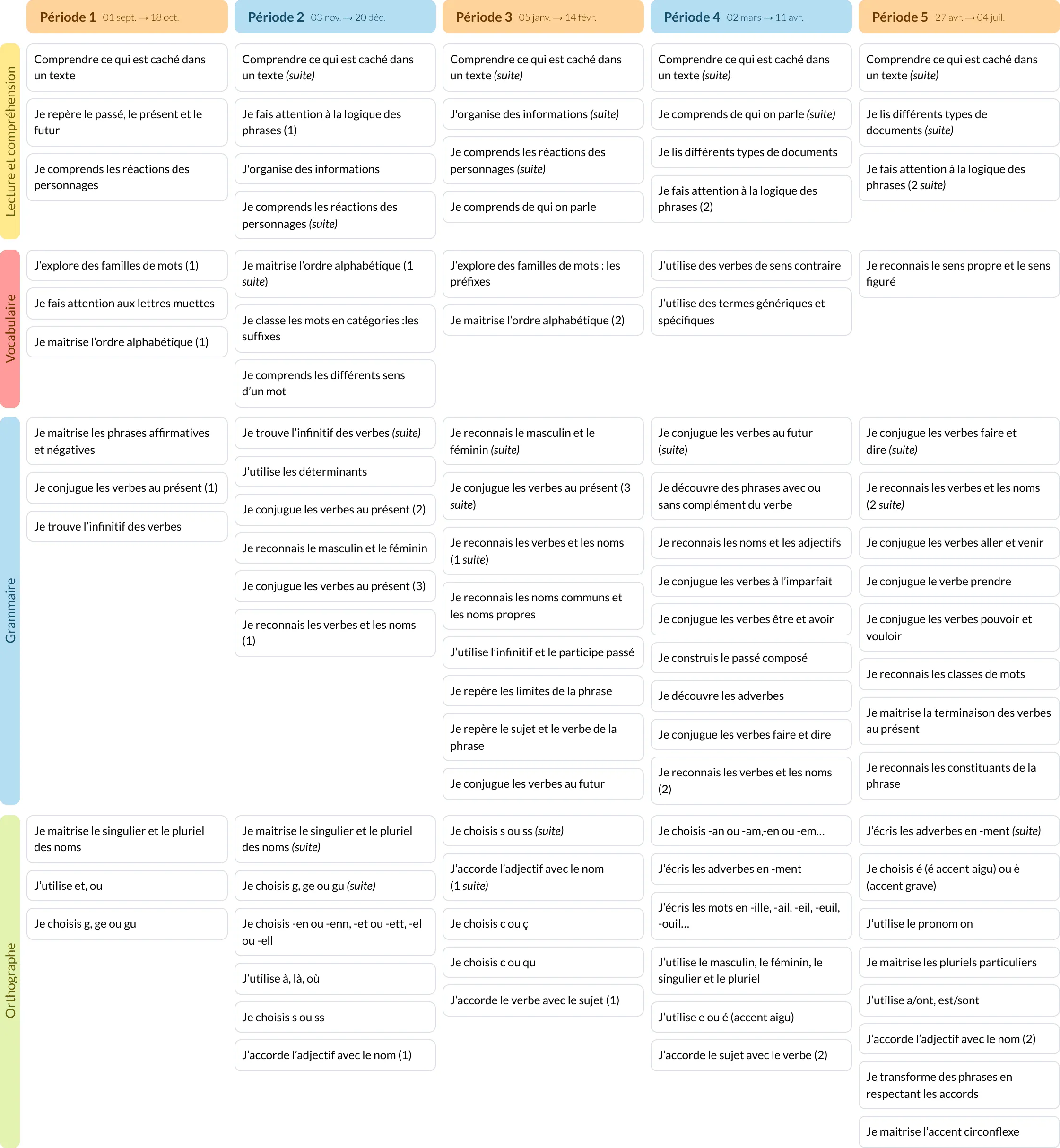 Modèle de programmation CE2 Français - aperçu