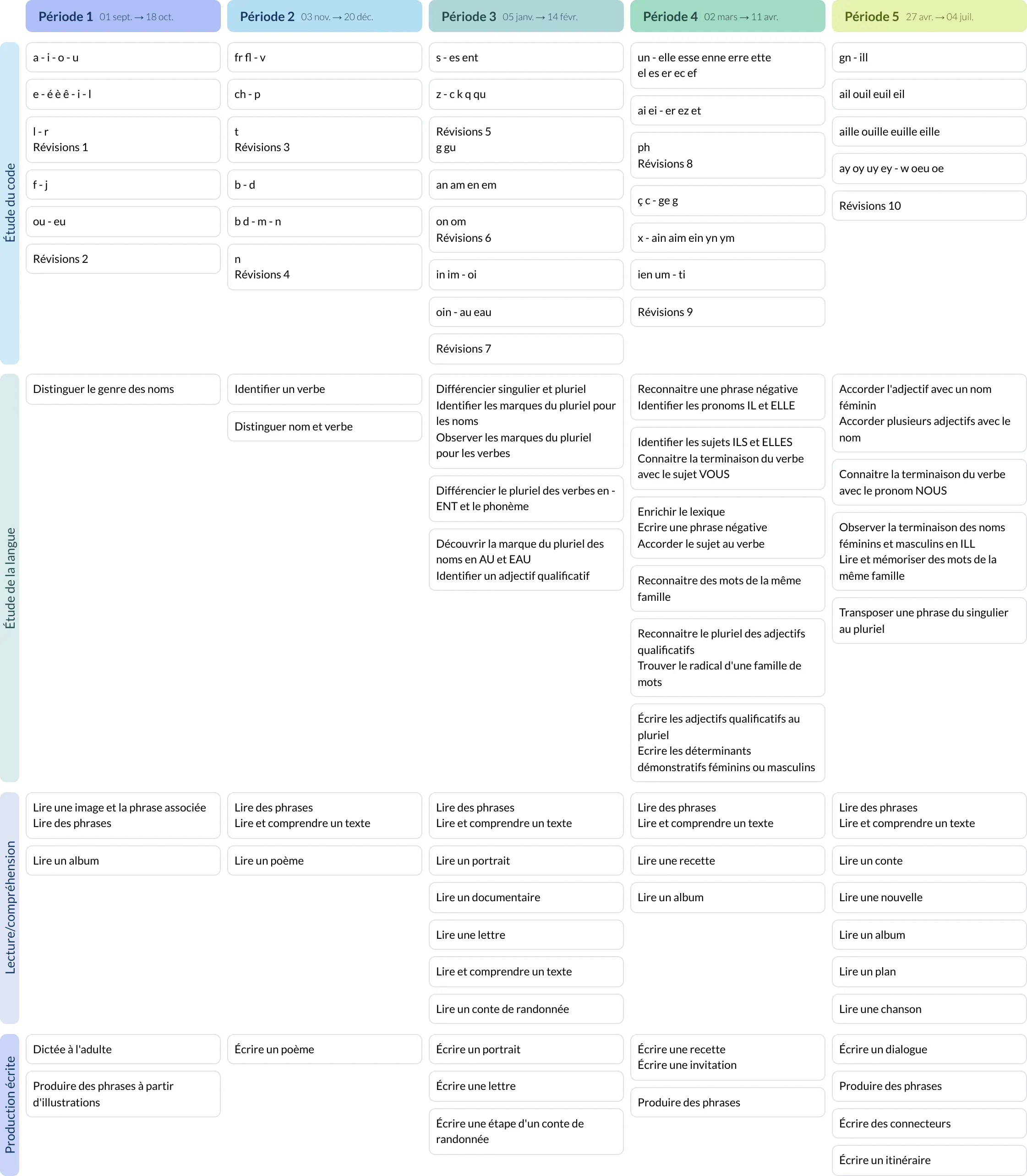 Modèle de programmation CP Français - aperçu