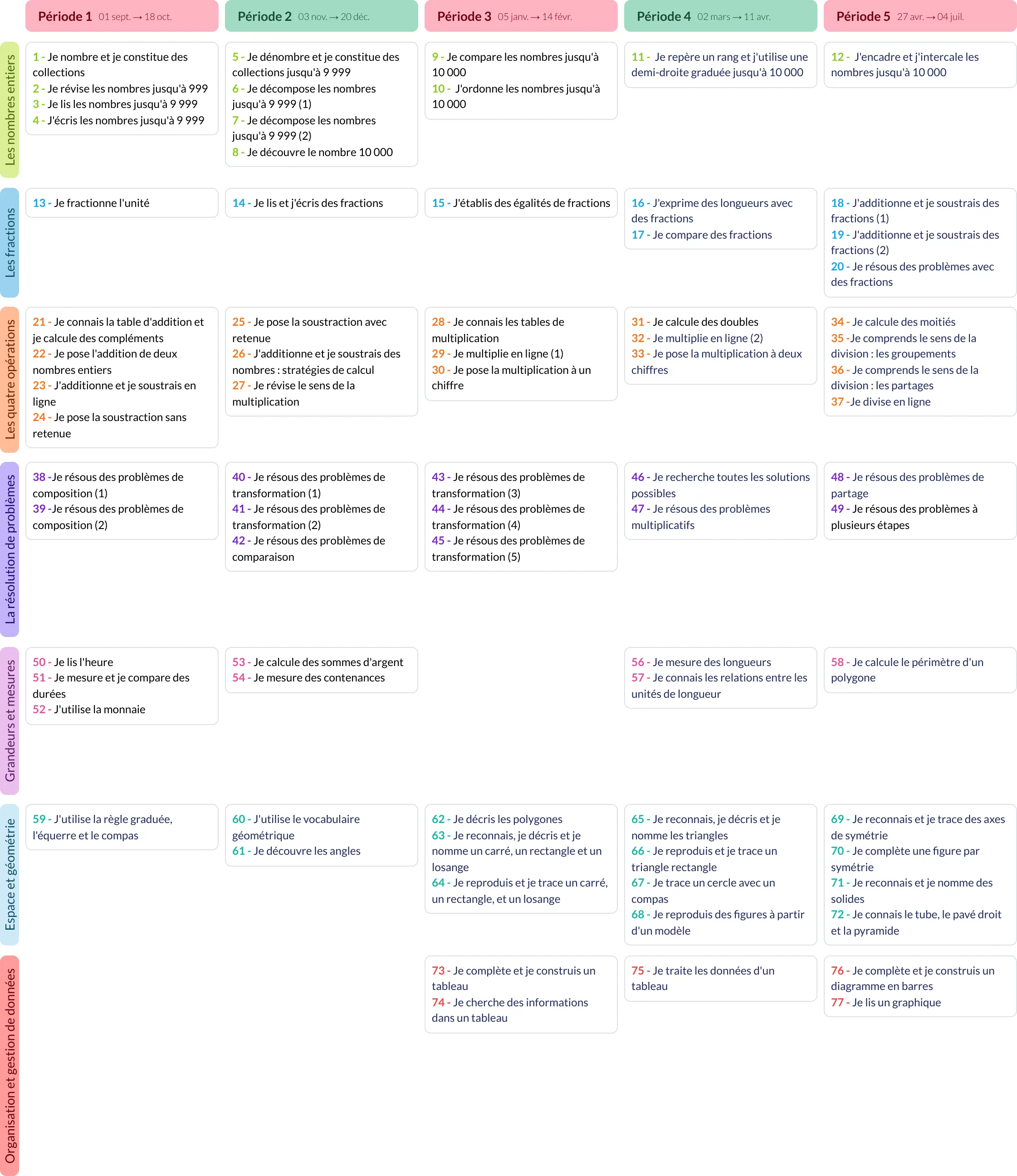 Modèle de programmation CE2 Mathématiques - aperçu