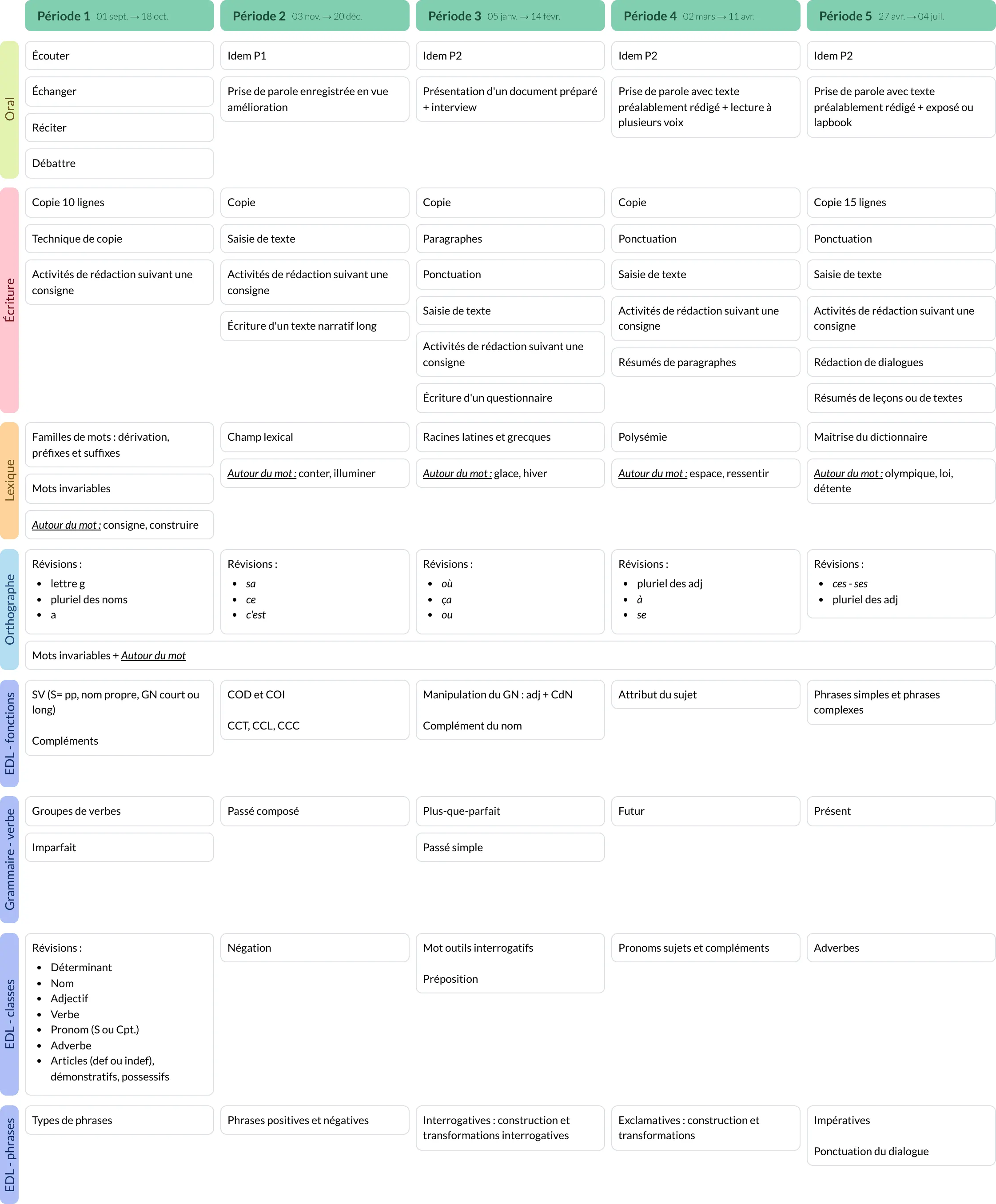 Modèle de programmation CM2 Français - aperçu