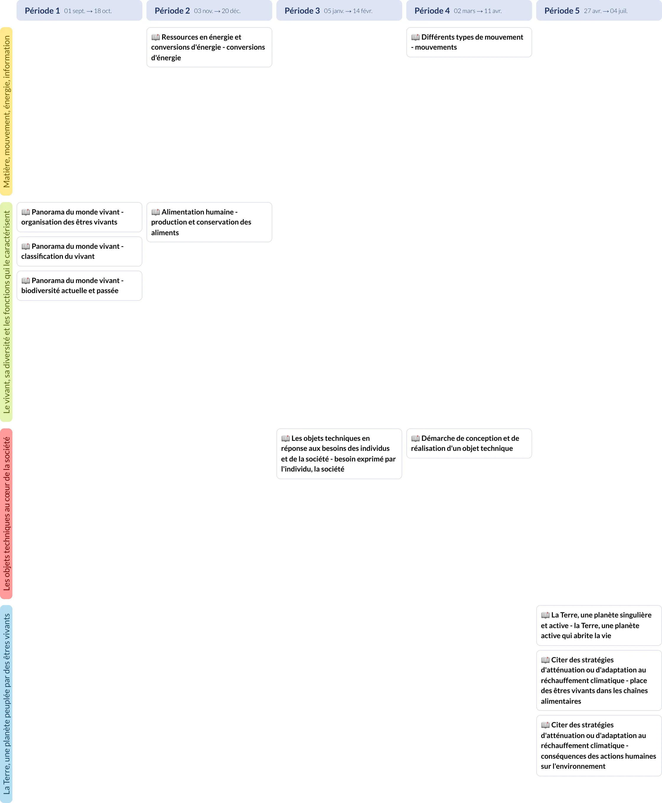 Modèle de programmation CM1 Sciences et technologie - aperçu