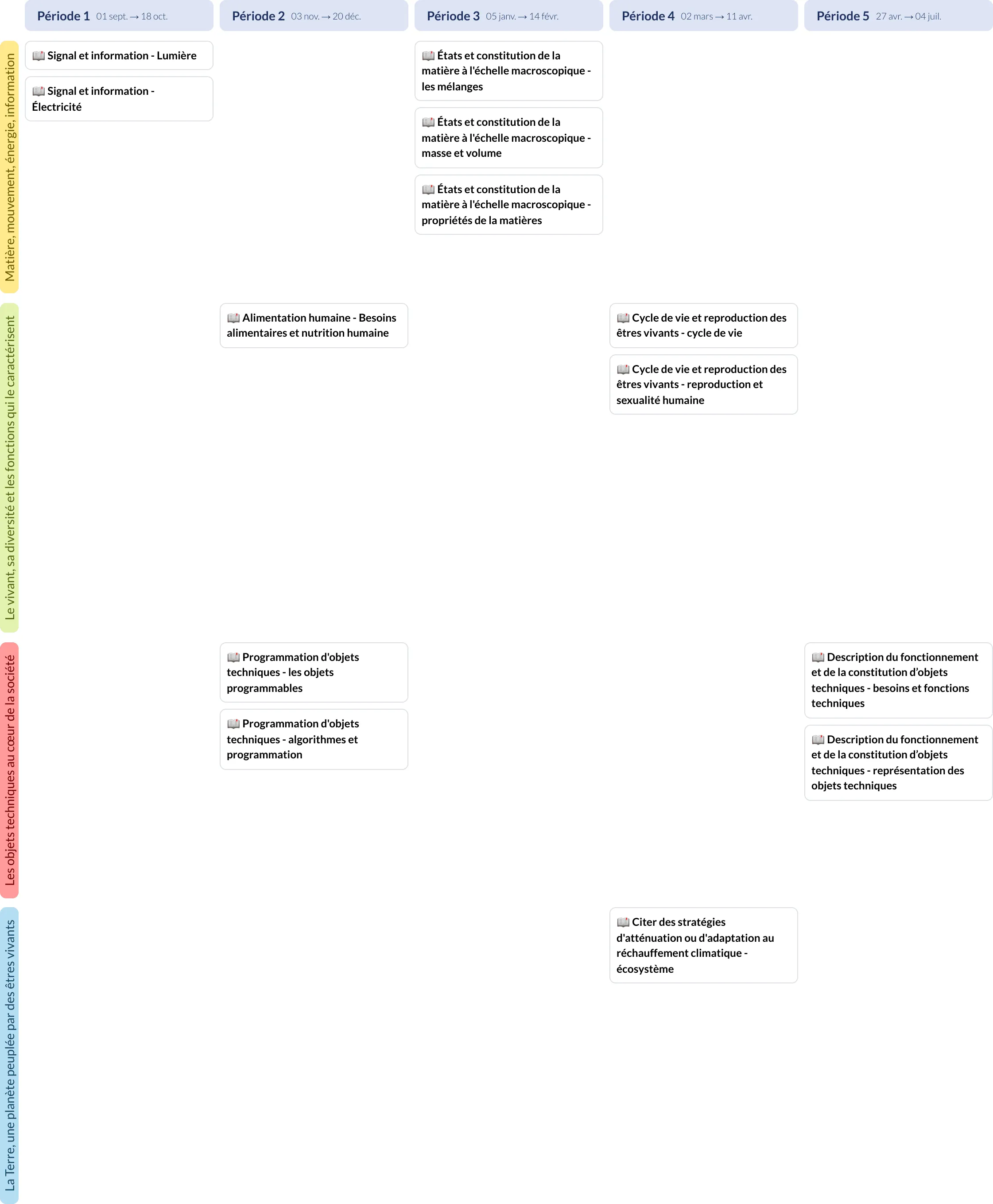 Modèle de programmation CM1 Sciences et technologie - aperçu