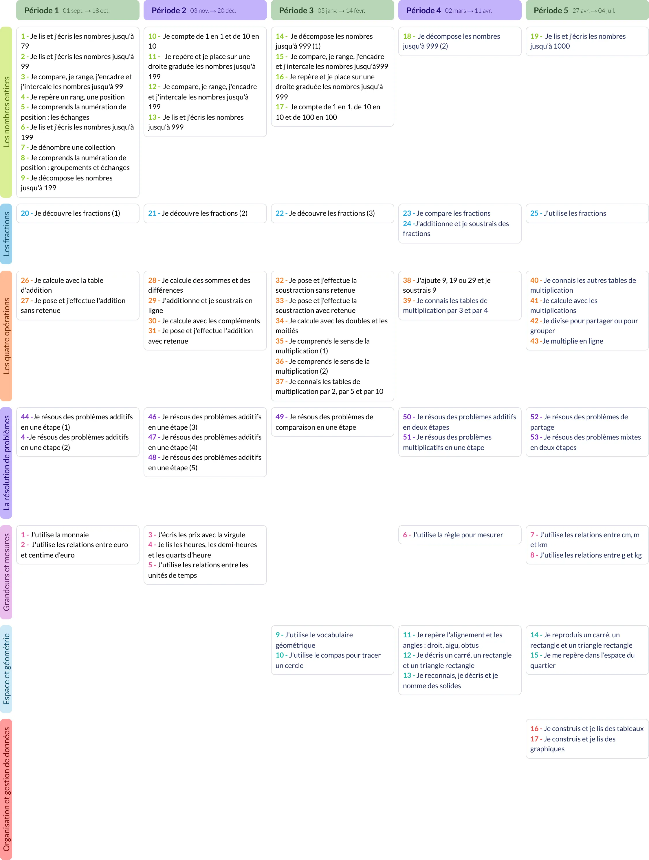 Modèle de programmation CE1 Mathématiques - aperçu