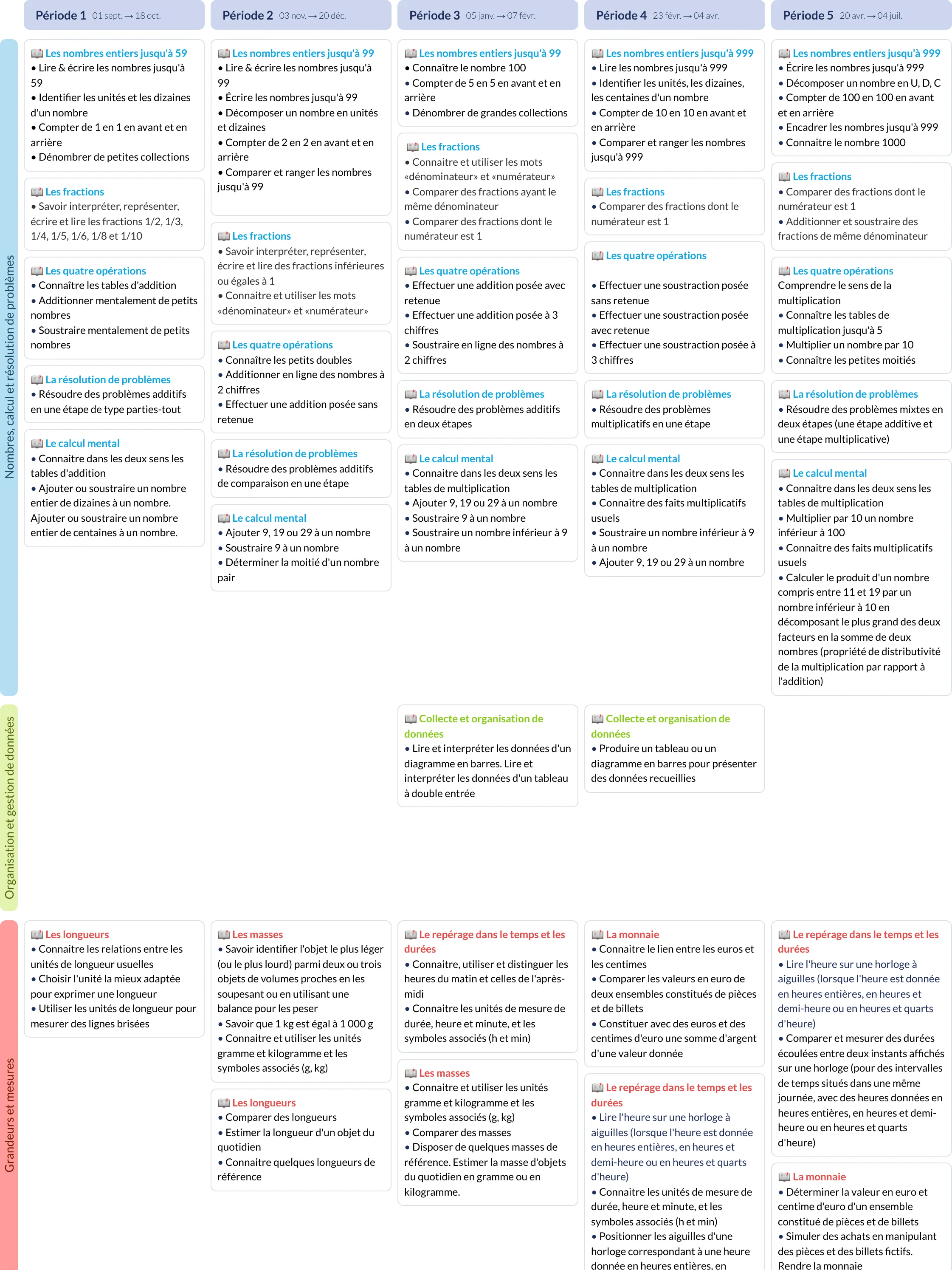 Modèle de programmation CE1 Mathématiques - aperçu