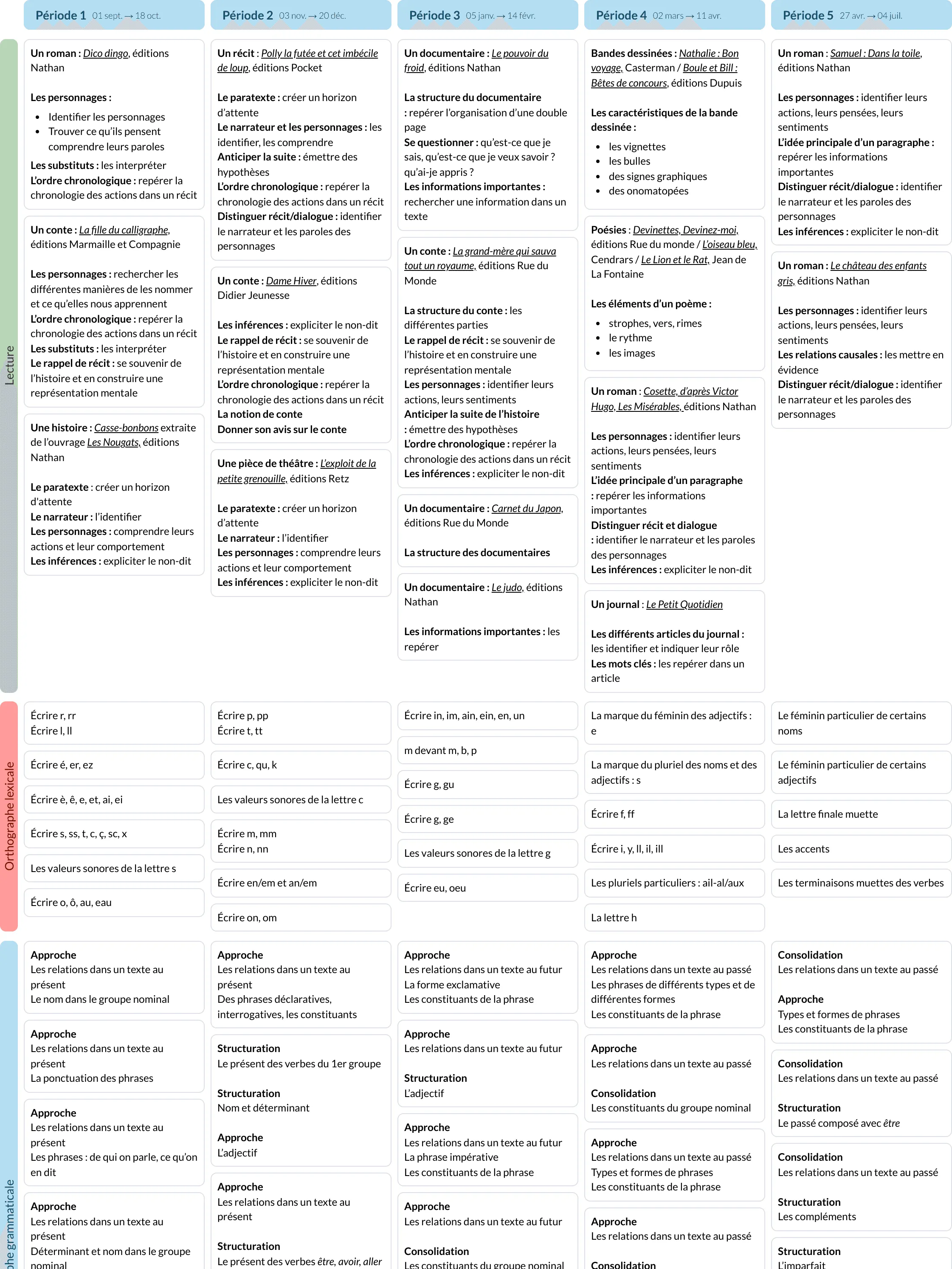 Modèle de programmation CE2 Français Nathan - aperçu
