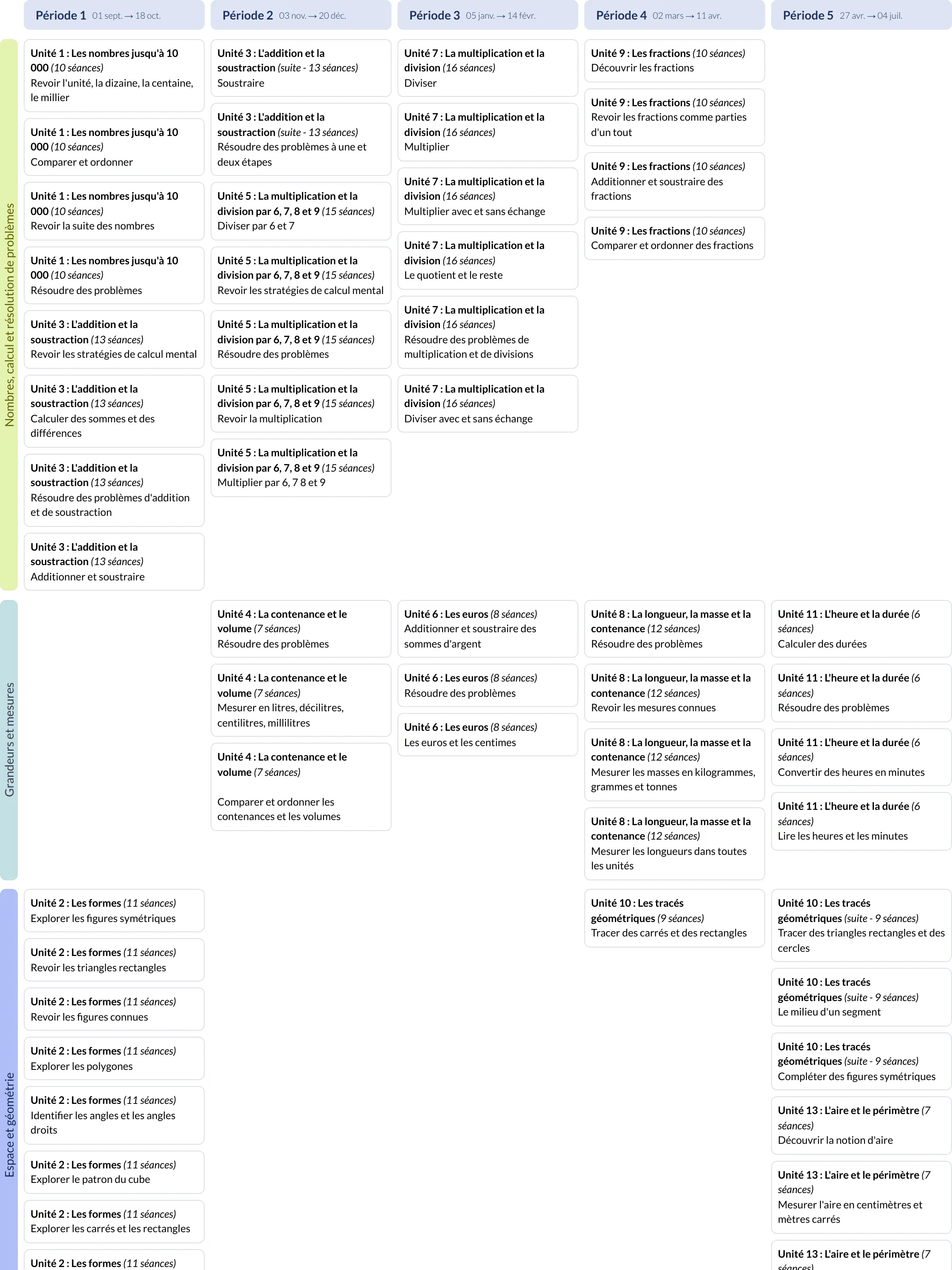 Modèle de programmation Singapour CE2 Mathématiques - aperçu