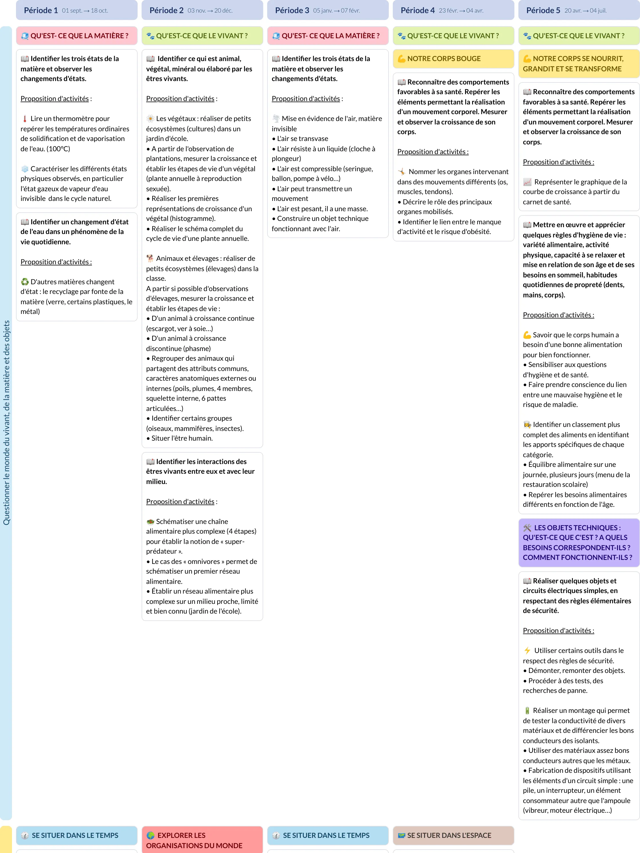 Modèle de programmation CE2 Questionner le monde - aperçu