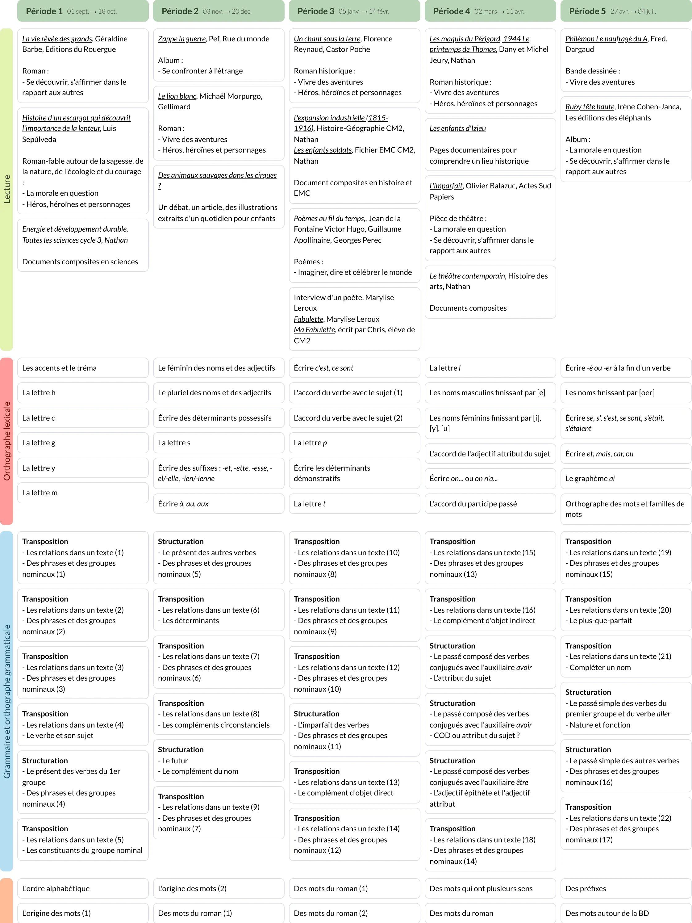 Modèle de programmation CM2 Français - aperçu