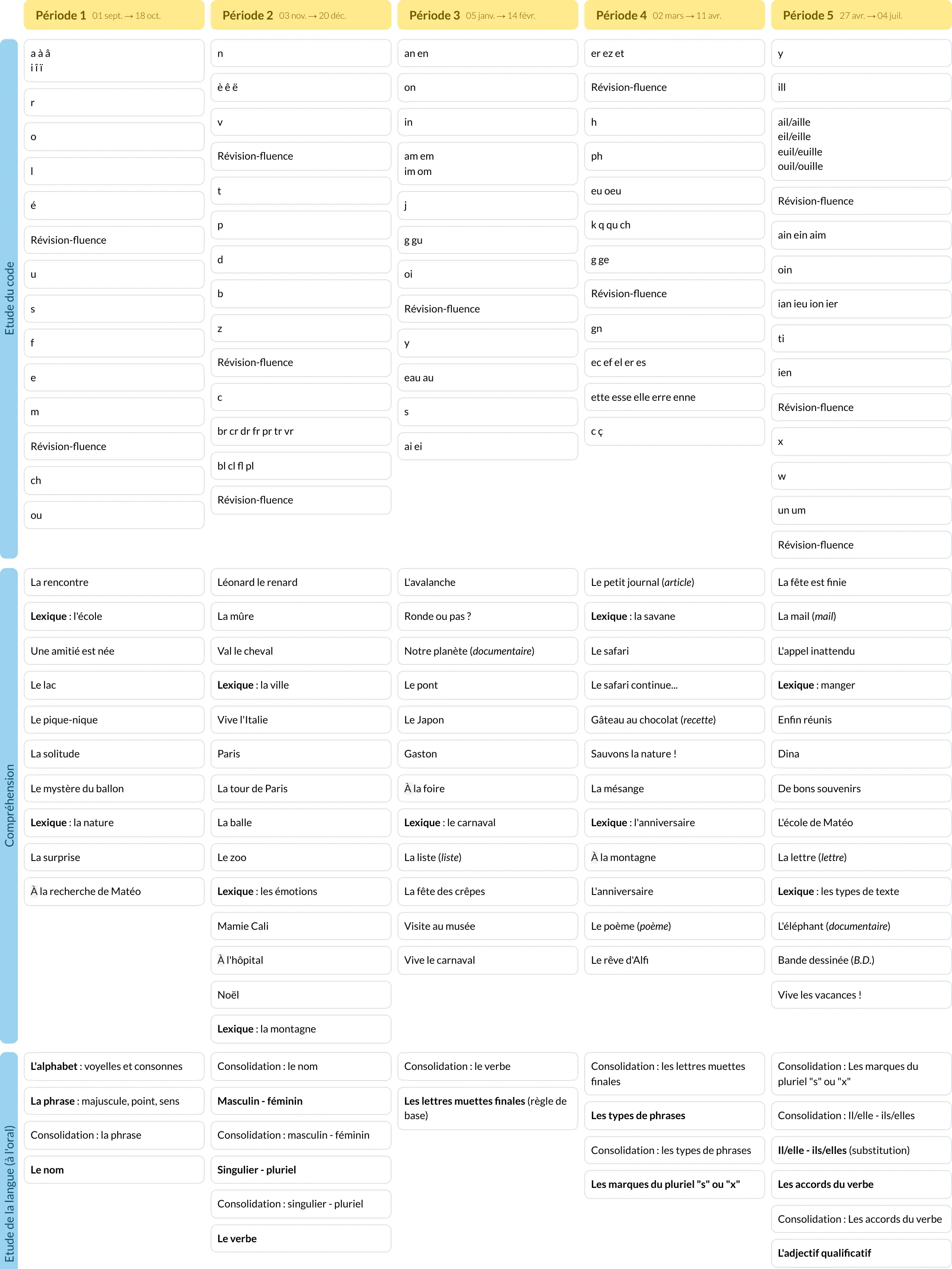 Modèle de programmation CP Français - aperçu