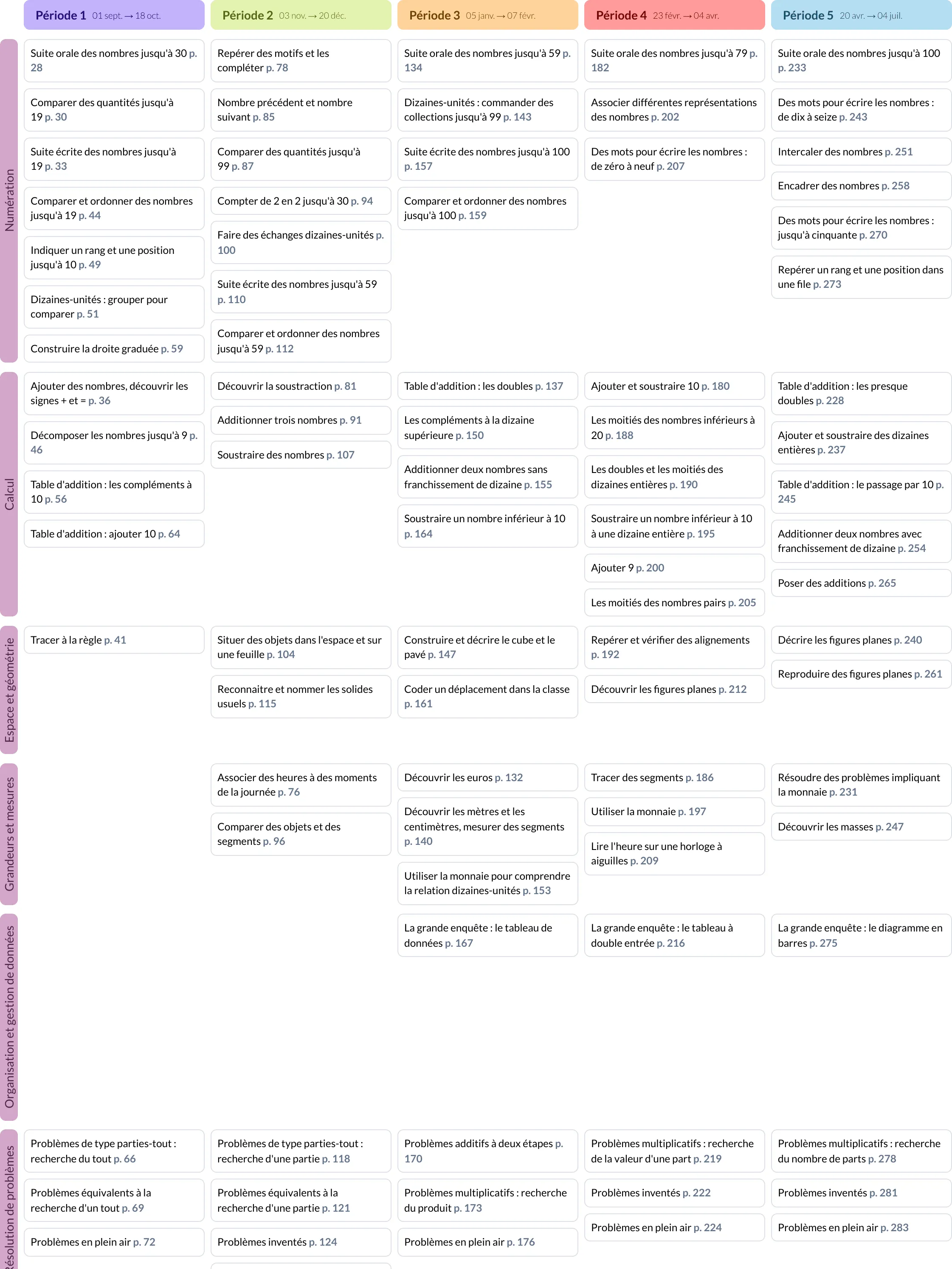 Modèle de programmation CP Français - aperçu