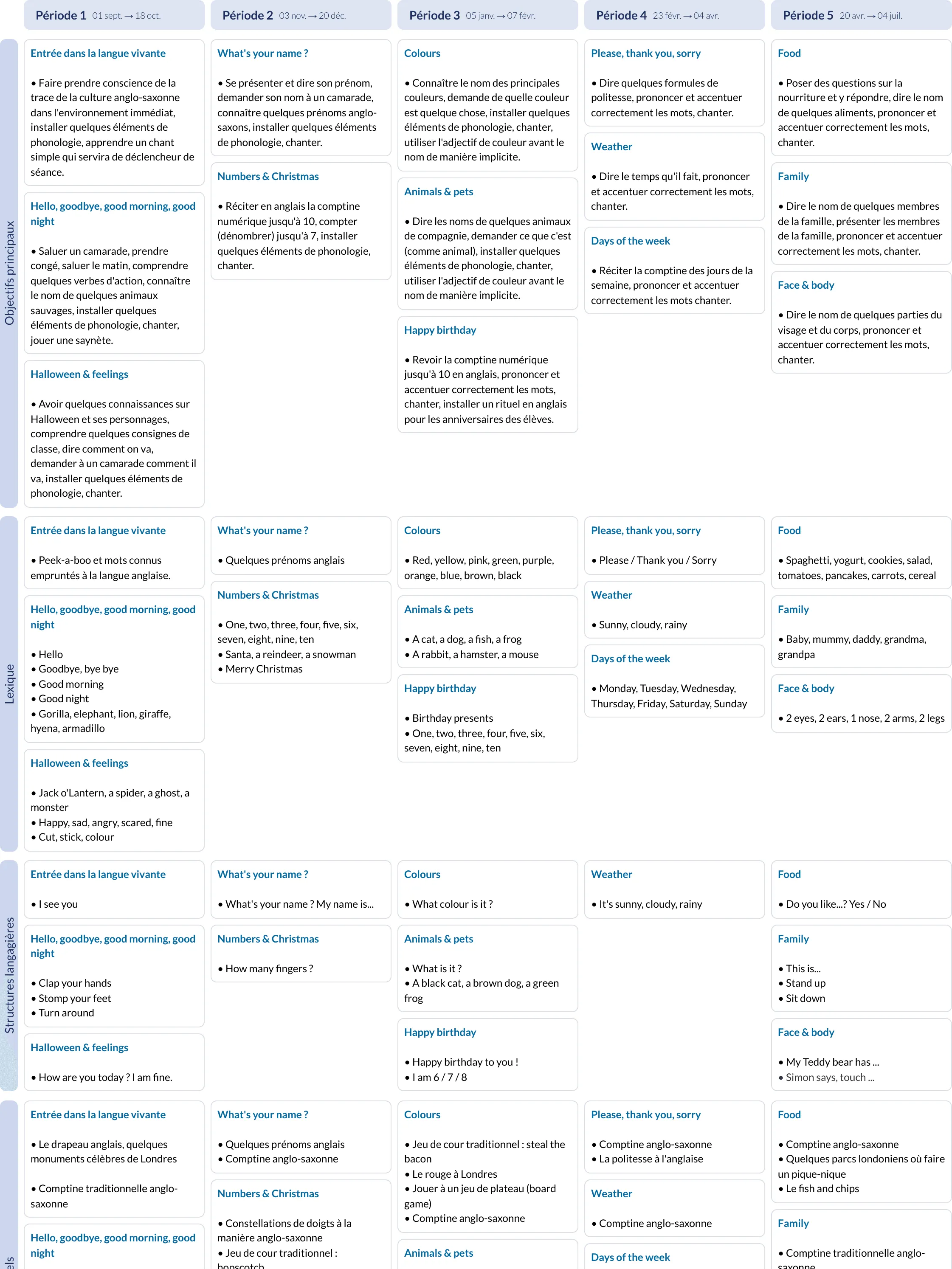 Modèle de programmation CP Français - aperçu