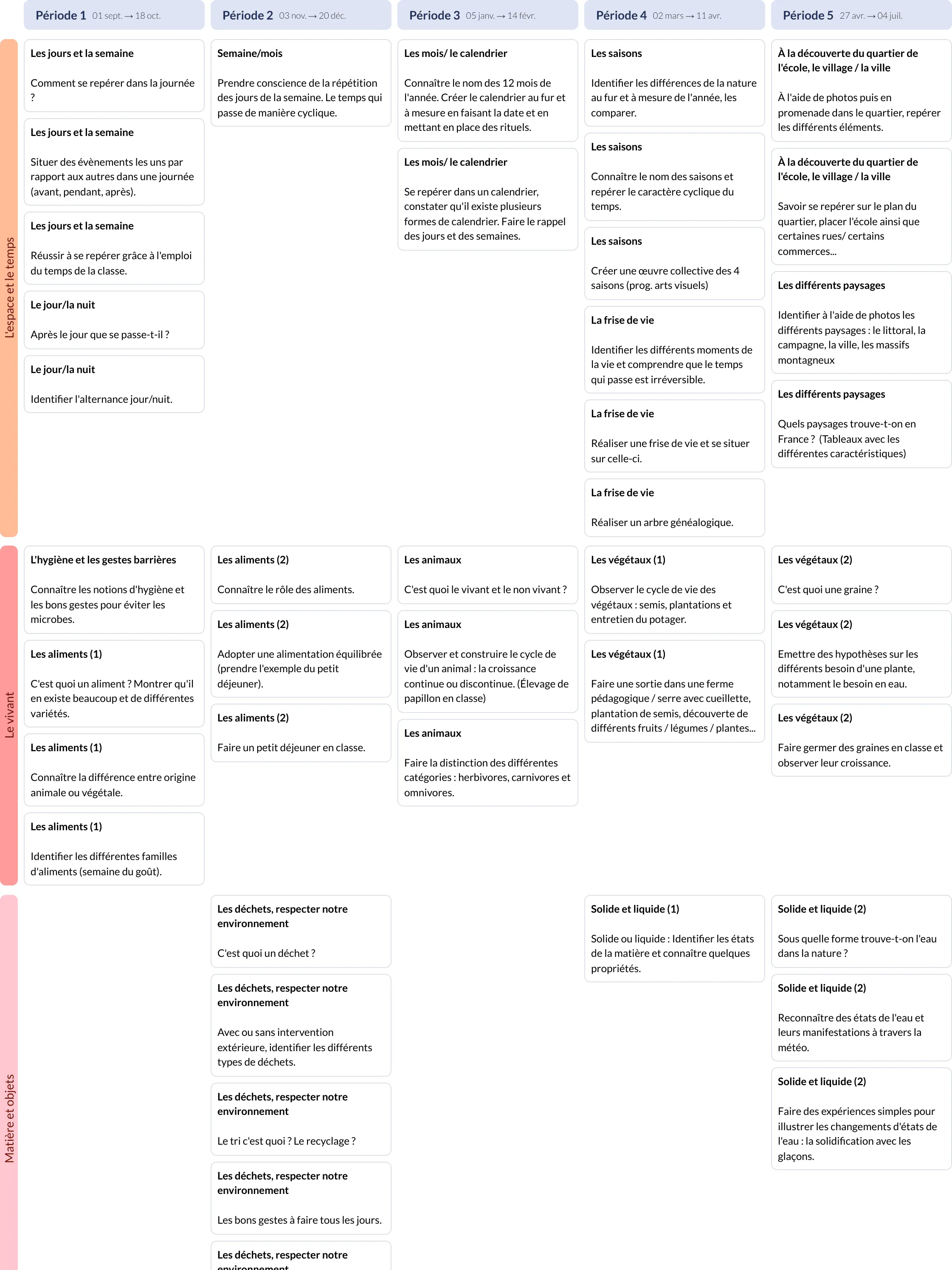 Modèle de programmation CP 1 Questionner le monde - aperçu