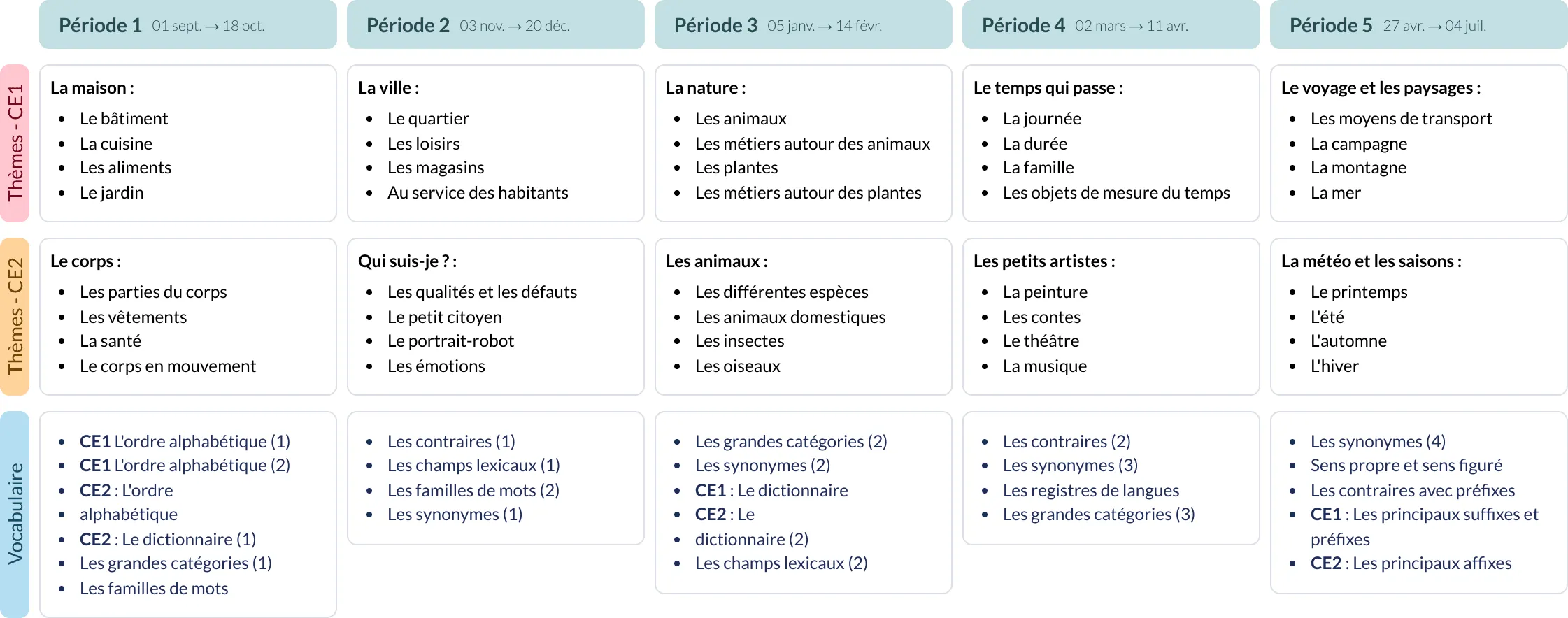 Modèle de programmation CE1 CE2 Français - aperçu