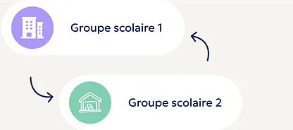 Gestion des écoles multiples