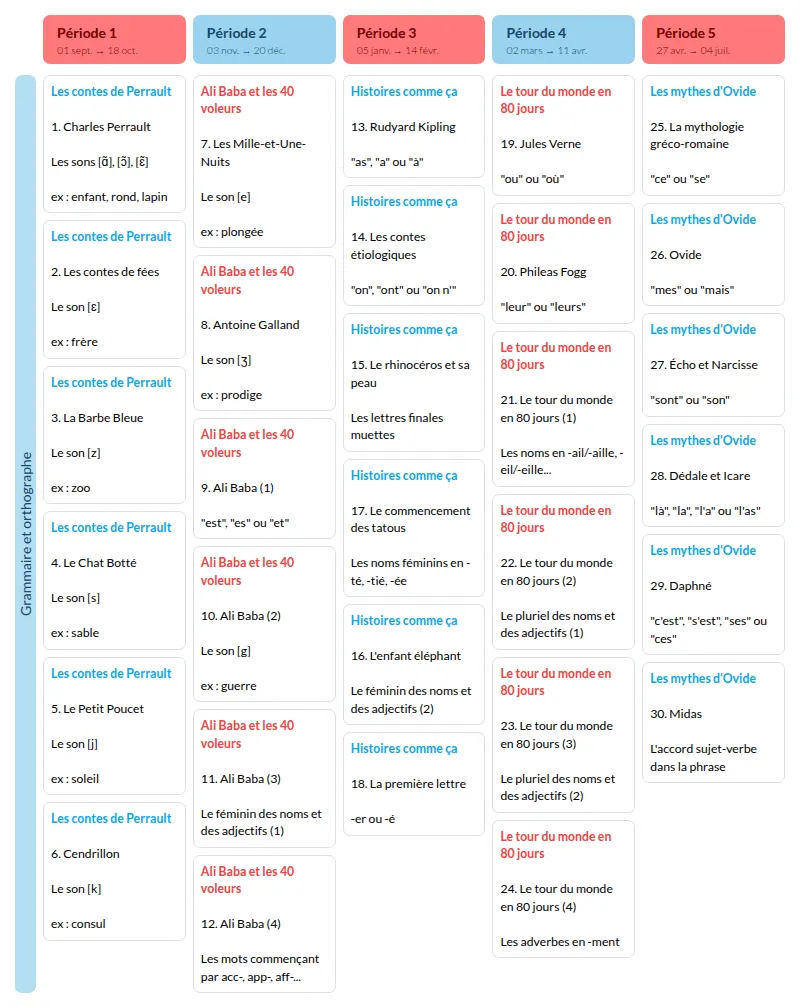 Modèle de programmation En route pour la dictée ! CM - Contes et Histoires du monde (Hatier) Français - aperçu