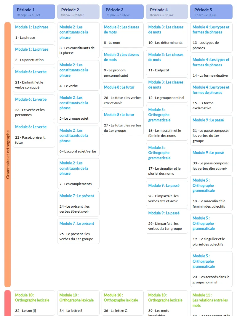 Modèle de programmation Français Explicite CE1 Hachette - aperçu