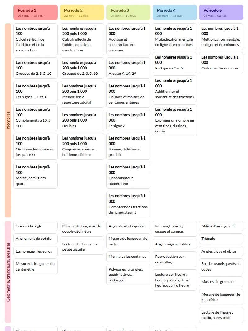Modèle de programmation Cap Maths CE1 Mathématiques - aperçu
