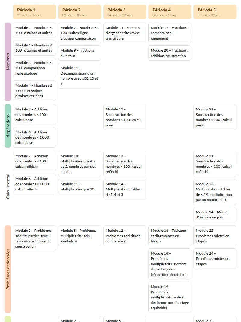Modèle de programmation Cap maths CE1 Mathématiques - aperçu
