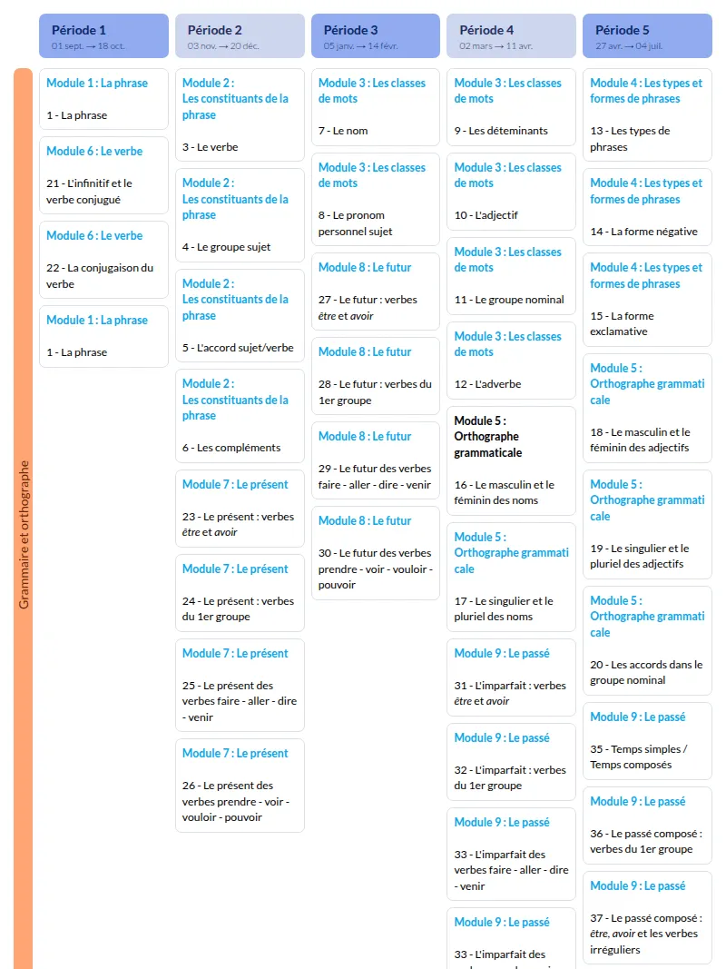 Modèle de programmation CE2 Français - aperçu