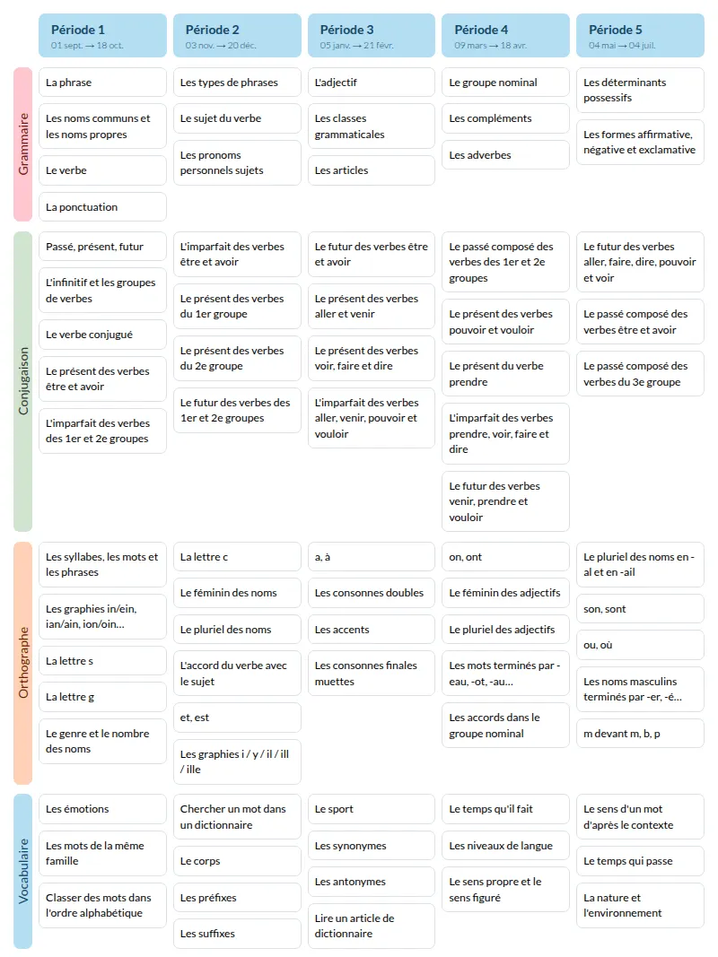 Modèle de programmation CE2 Outils pour le français - aperçu