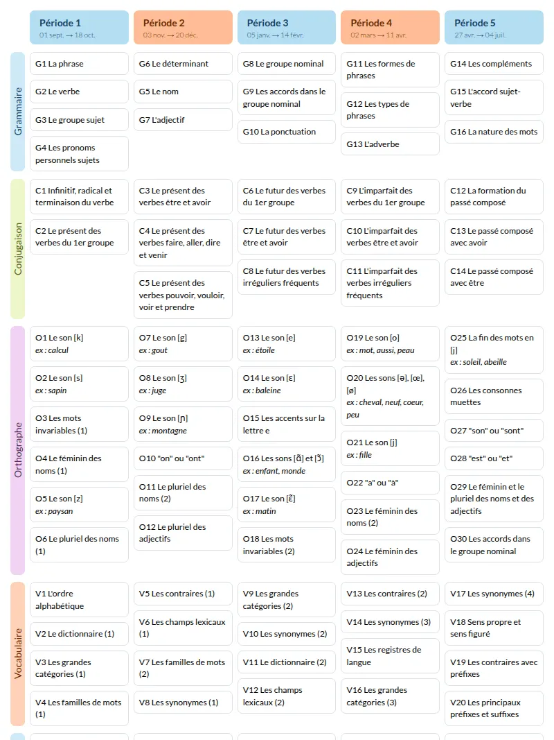Modèle de programmation hatier CE2 Français - aperçu