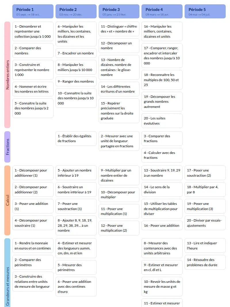 Modèle de programmation CE2 Tandem Maths - aperçu