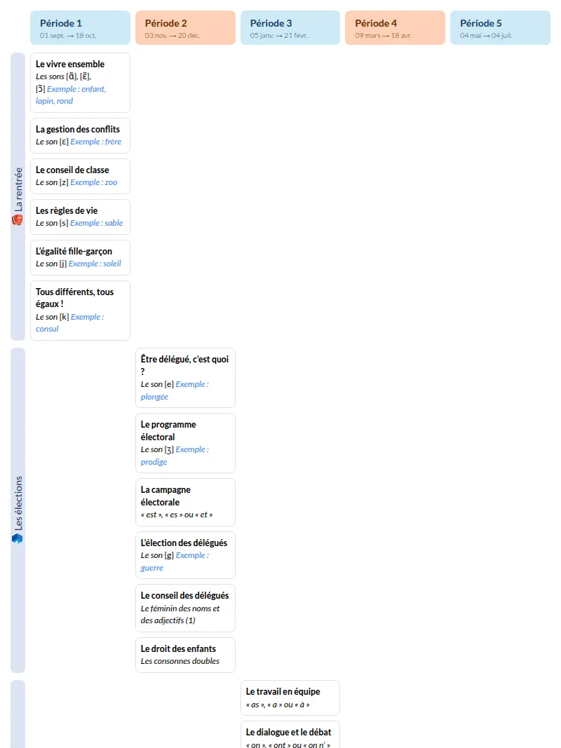 Modèle de programmation CM1 Français - aperçu