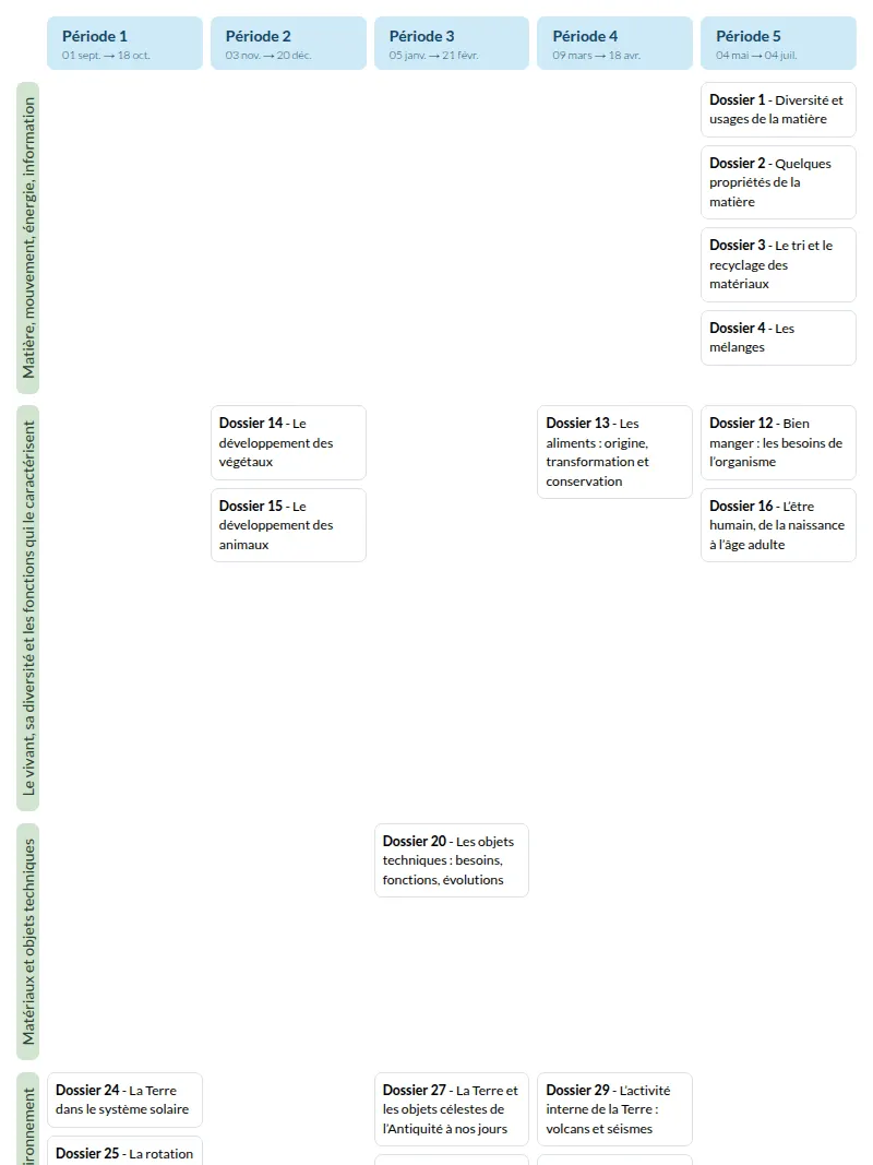 Modèle de programmation CM1 Sciences et technologie - aperçu