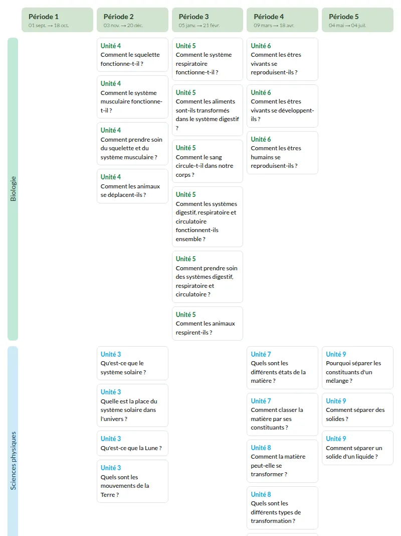 Modèle de programmation CM1 Sciences et technologie - aperçu