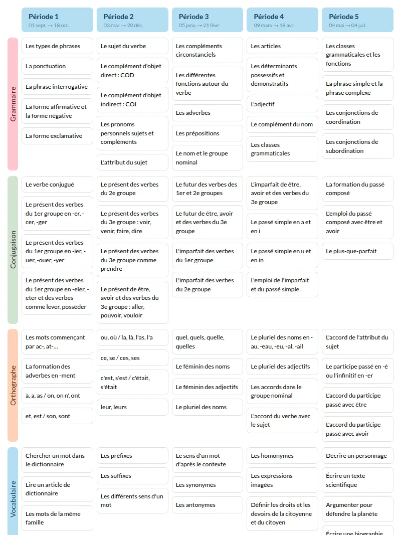 Modèle de programmation CM2 Outils pour le français - aperçu