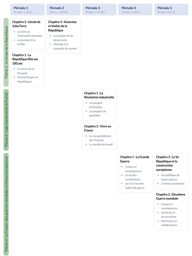 Modèle de programmation CM2 Histoire et Géographie - aperçu