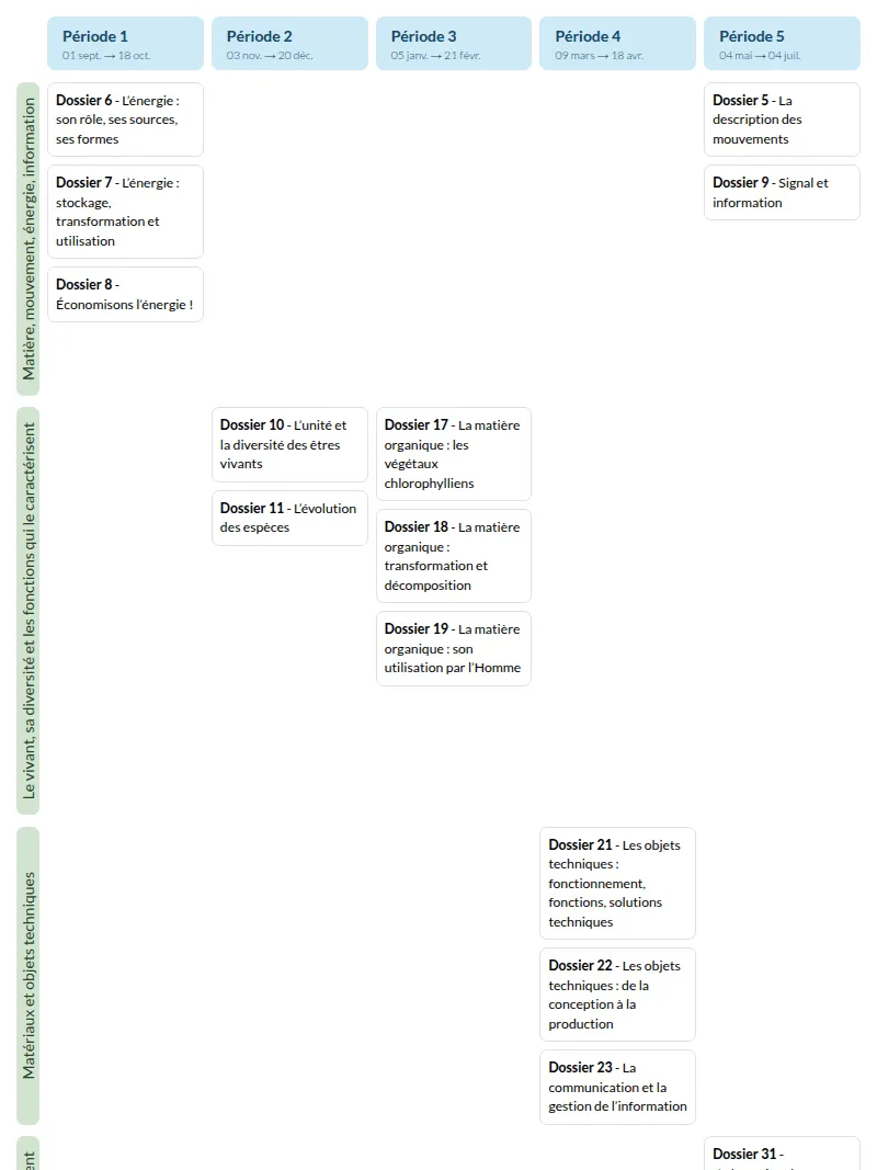 Modèle de programmation CM2 Sciences et technologie - aperçu