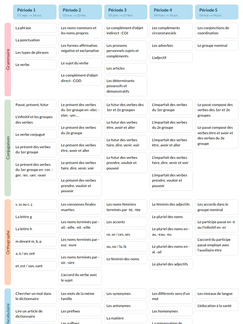 Modèle de programmation CM1 Outils pour le français- aperçu