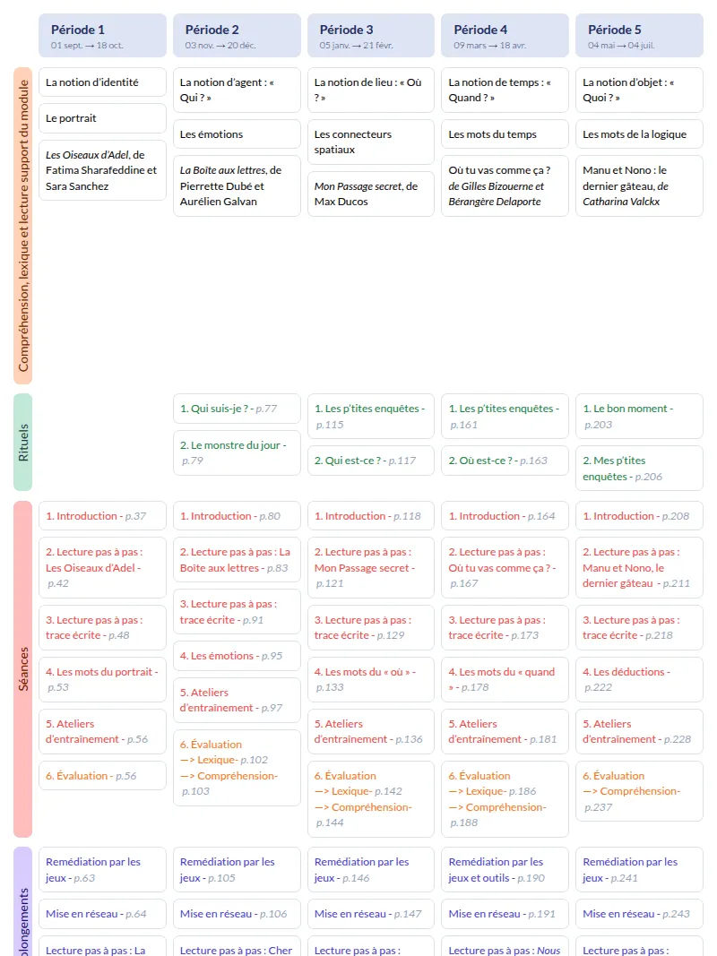 Modèle de programmation CP Français MDI - aperçu