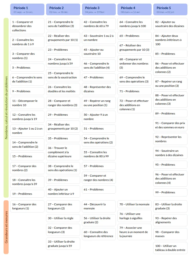 Modèle de programmation Maths super simples CP Mathématiques - aperçu