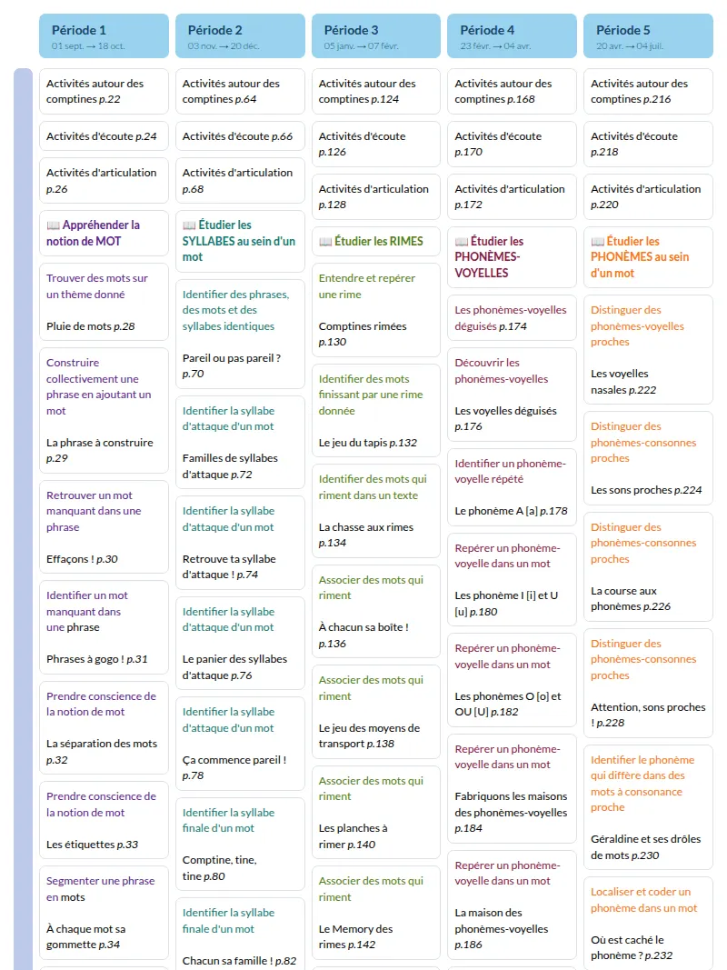 Modèle de programmation GS Langage oral et écrit - aperçu