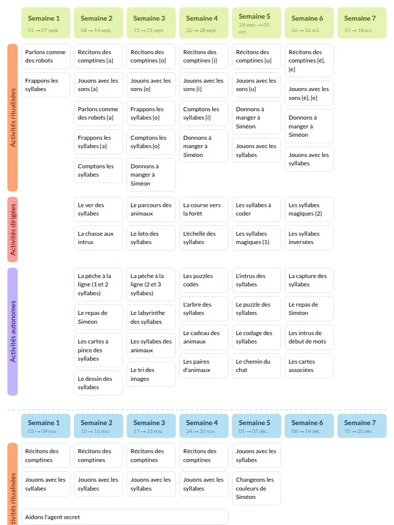 Modèle de programmation GS Phonologie - aperçu