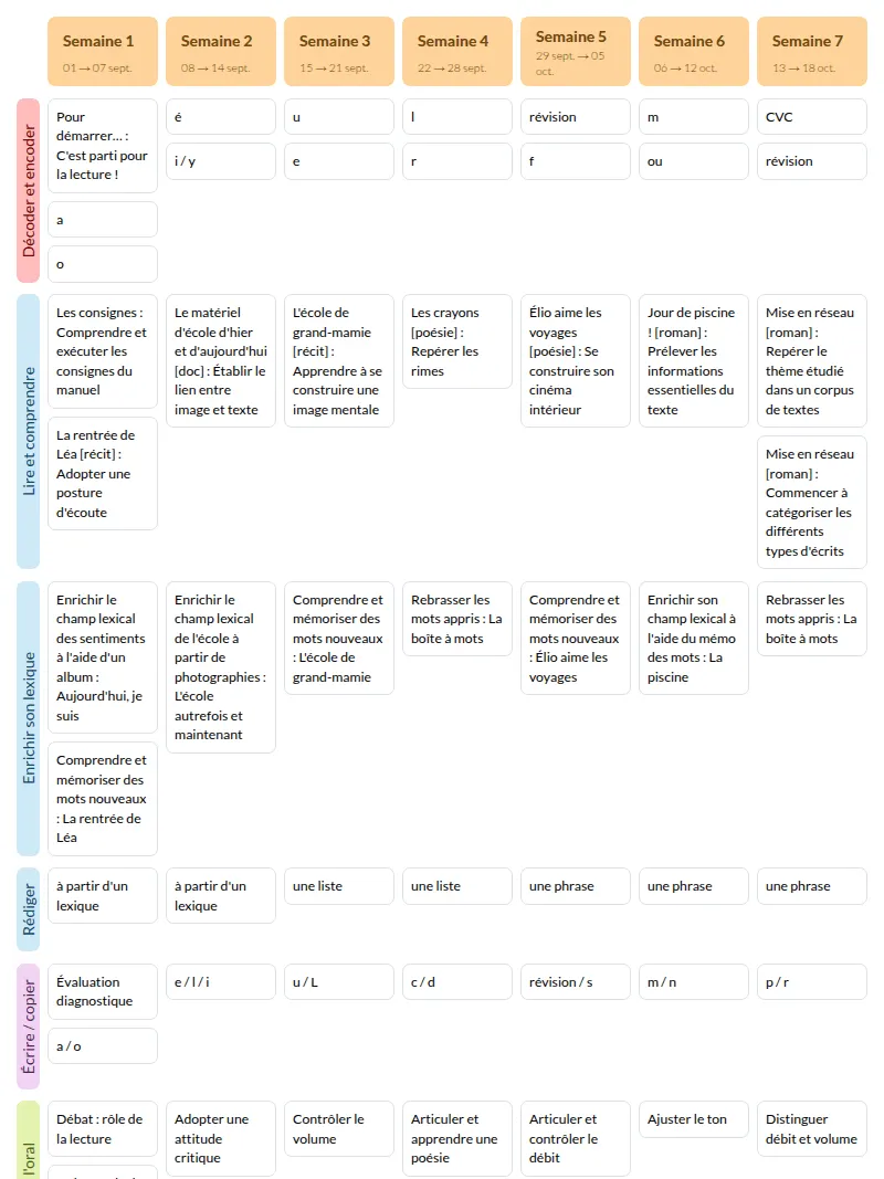 Modèle de progression CP Calimots Français - aperçu
