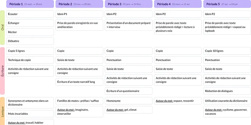 Aperçu de la Programmation Méthode Heuristique de Français CM1 (Nathan)