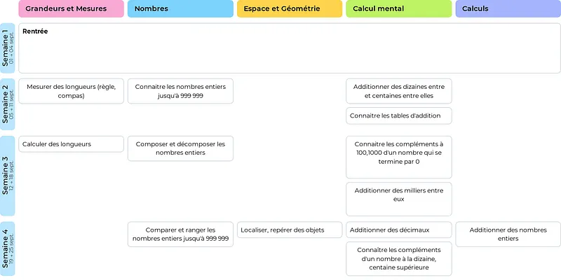 Image Progression de Mathématiques par semaine pour CM1